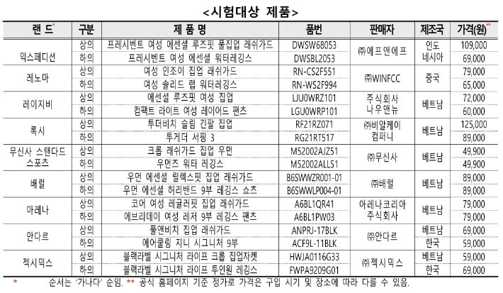 래쉬가드 18종 비교해보니…"건조속도·신장회복률 제품별 차이"