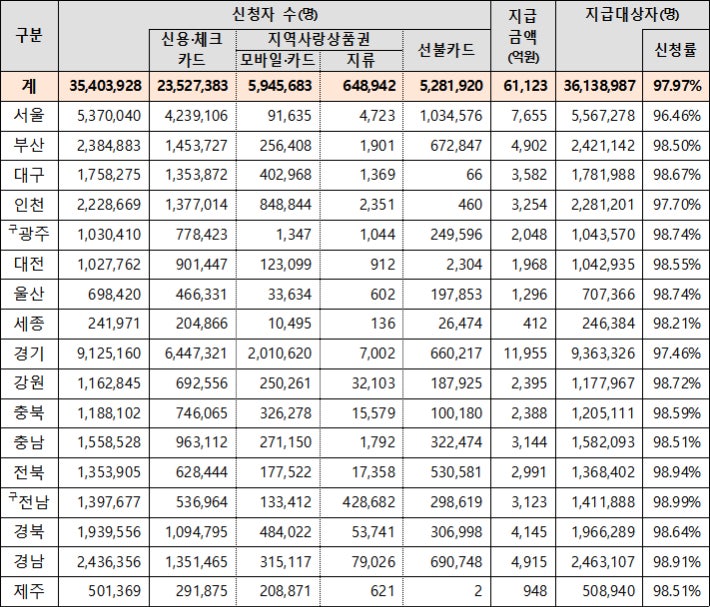 <b>고유가 피해지원금</b> 신청 접수 종료…총 6조 1123억 지급