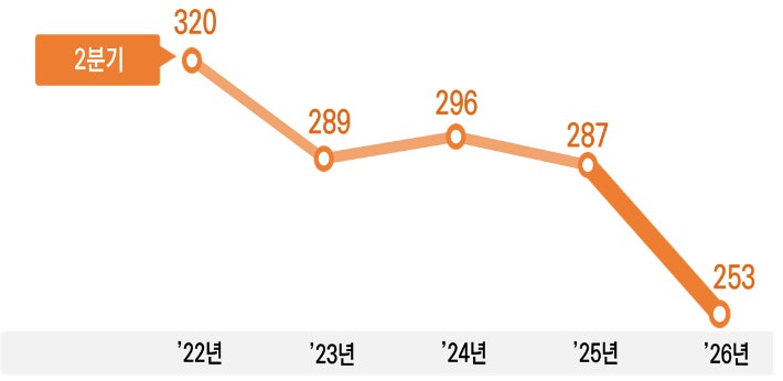 대형 참사에도…올 <b>상반기 산재 사망</b> 253명으로 역대 <b>최저</b>