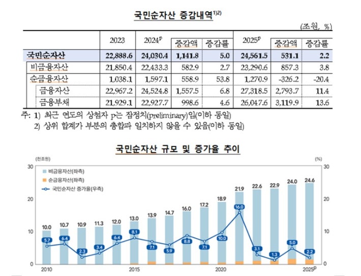 작년 1인당 <b>가계순자산</b> 2.74억원 9.1%↑…주가·집값 영향