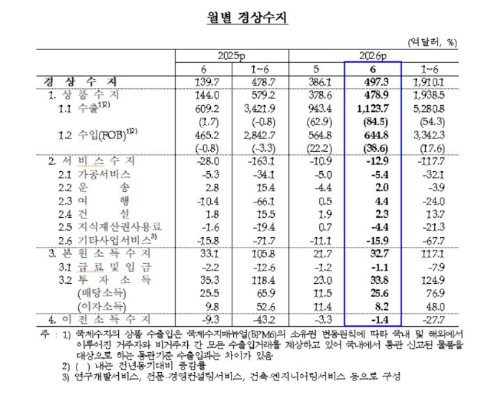 <b>6월 경상</b><b>흑자</b> 497.3억 달러…사상 최초 월 70조 원 돌파