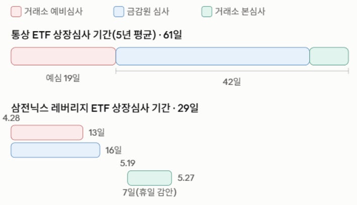 삼전닉스 레버리지 초단기 탄생 배경? 당국 '병행<b>심사</b>'[CBS뉴스룸]