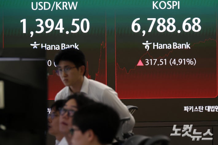 <b>코스피 6%</b>대 <b>급등</b>·매수 사이드카…SK하닉 12%·삼전 9%↑