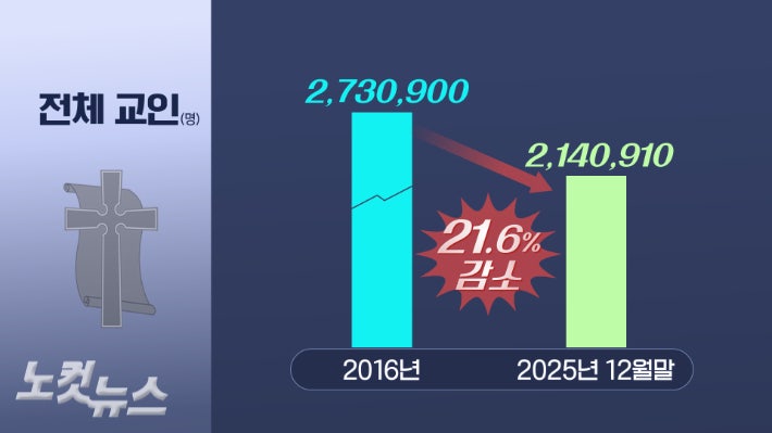 대한예수교장로회 통합총회(총회장 정훈)가 다음 달 111회 총회를 앞두고 2025년 12월 말 기준 교세 통계를 발표했다. 전체 교인수는 전년 대비 5만 여명 줄었고, 10년 전에 비에 58만 명이 줄었다. 자료사진