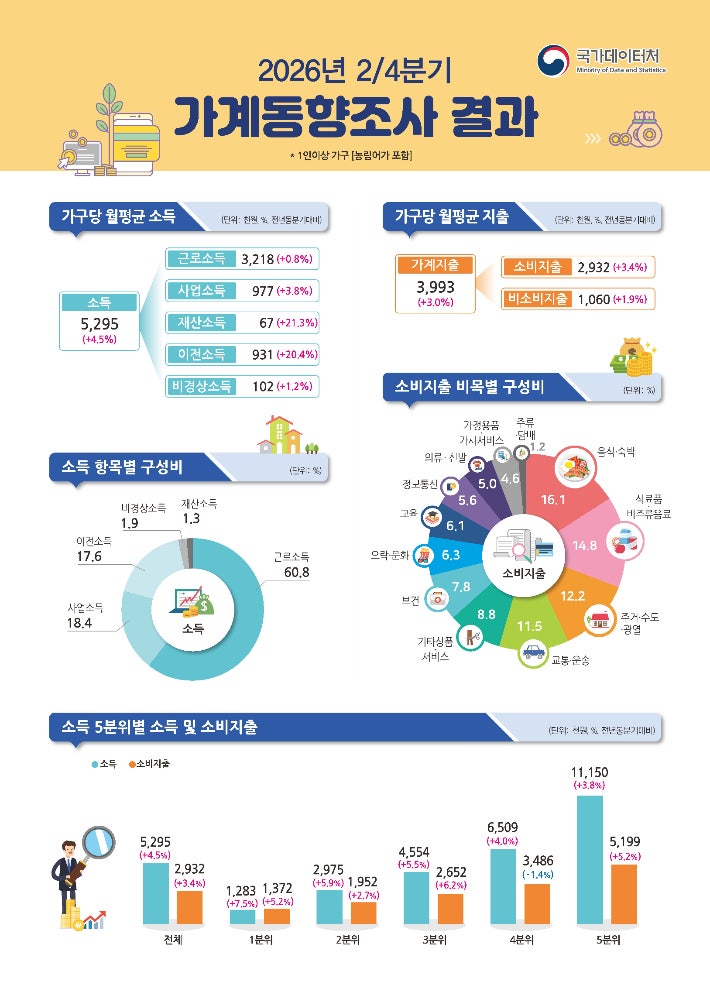 <b>소득</b> 늘고 지출은 덜 늘었다…<b>2분기 가계</b> 흑자 9.6%↑