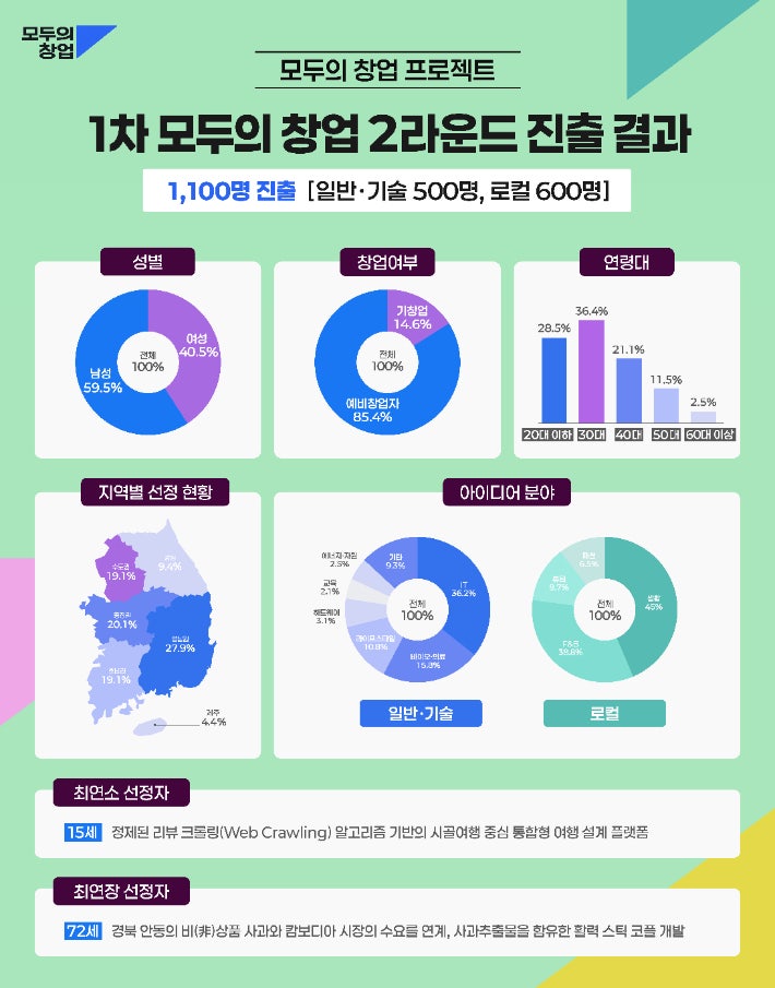 6만명 몰린 '<b>모두의</b> 창업'…1100명 2라운드 진출