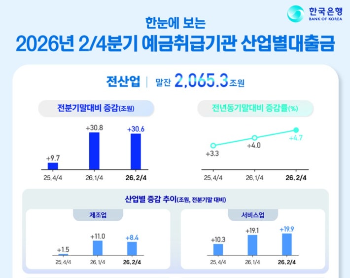 <b>산업대출</b> 두 <b>분기</b> 연속 30조원대 <b>증가</b>…서비스업 14<b>분기</b>만에 최대