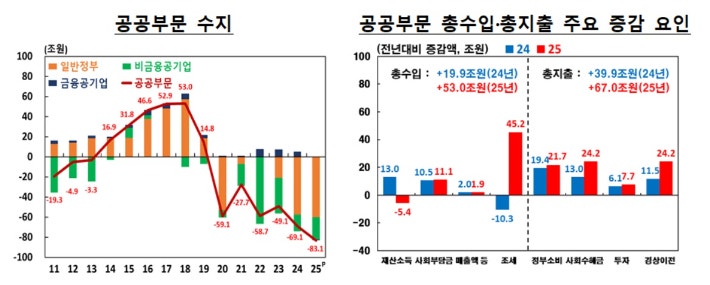작년 <b>공공부문</b> 역대 <b>최대</b> 83.1조원 <b>적자</b>…민생추경 등 지출 증가