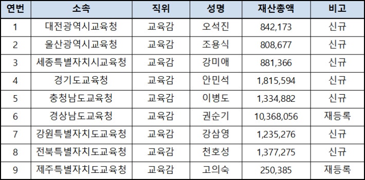 교육감 재산신고 현황(단위 : 천원).인사혁신처 제공