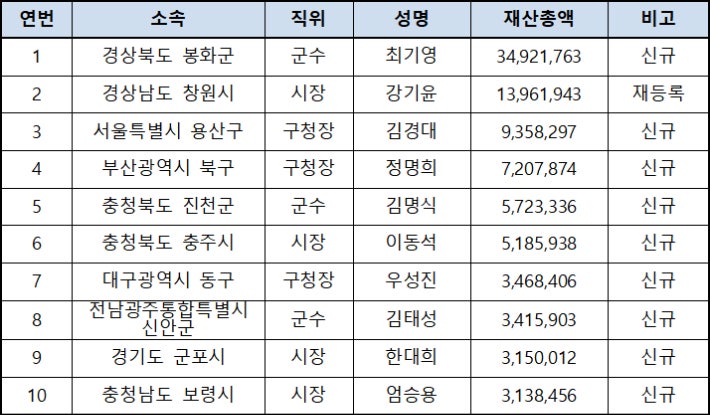 기초단체장 재산총액 상위자(단위 : 천원).인사혁신처 제공