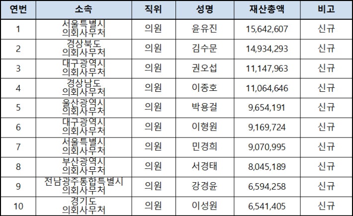 광역의원 재산총액 상위자(단위 : 천원).인사혁신처 제공