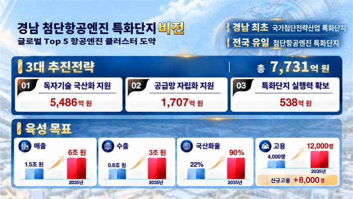 경남 첨단항공엔진 특화단지 추진 전략.경남도청 제공 