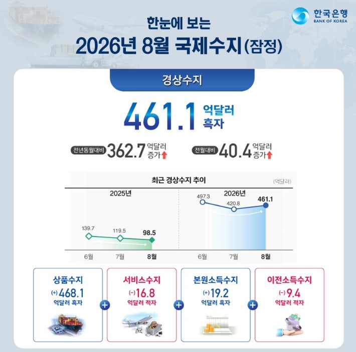 <b>8월 경상수지</b> 461.1억달러 <b>흑자</b>, 역대 2위…석 달째 400억달러 웃돌아