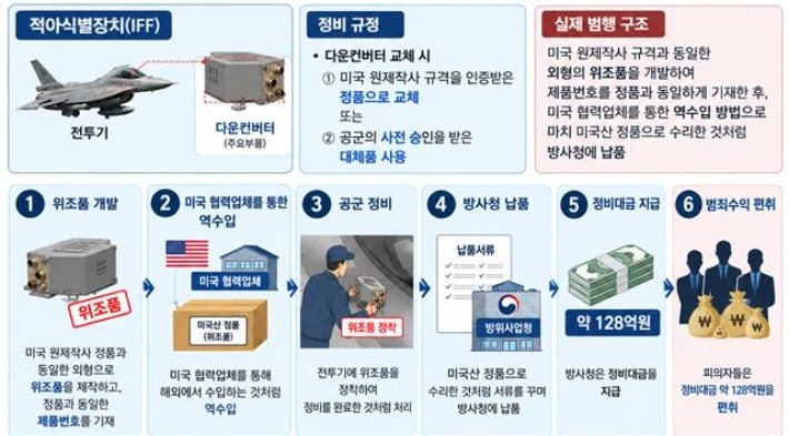 전투기 부품 위조해 128억 꿀꺽... KF-16 정비업체 대표 구속