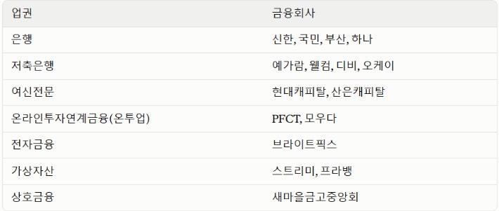 <b>해킹</b> 당한 <b>금융사</b> 16곳으로 늘었다…당국 "정보 10만건 유출"