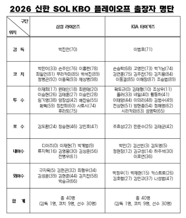 프로야구 플레이오프 출장자 명단. KBO 사무국 제공