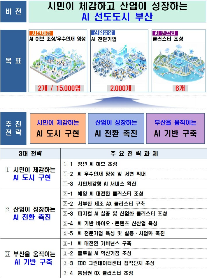 부산시 AI 대전환 비전 선포…글로벌 AI허브 유치 총력전