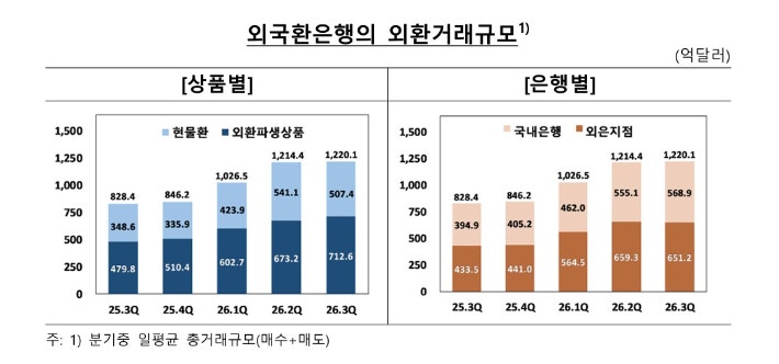 <b>3분기 외환거래</b>액 '소폭' 증가…"환율 변동성·외국인 주식매매 축소"