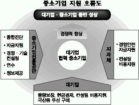 대기업·中企 '상생경제'제안 - 뉴스 썸네일 이미지