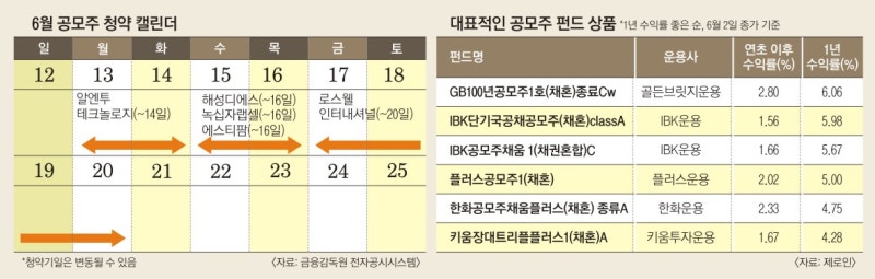 돈 몰리는 공모주 청약, 경쟁률 낮으면 재미 못 본다?