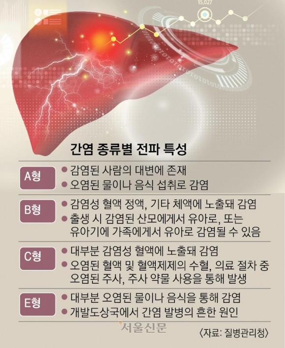 한국인 간암 원인 80% 차지하는 간염… 합병증을 조심하라