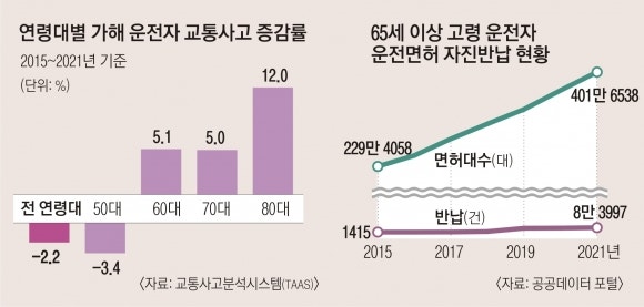 고령 운전면허 반납 2%뿐… “장기 인센티브로 유도를”
