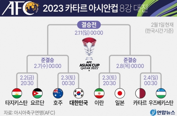 퍼즐 맞춰진 <b>8강 대진표</b>…일본-이란 격돌도 주목