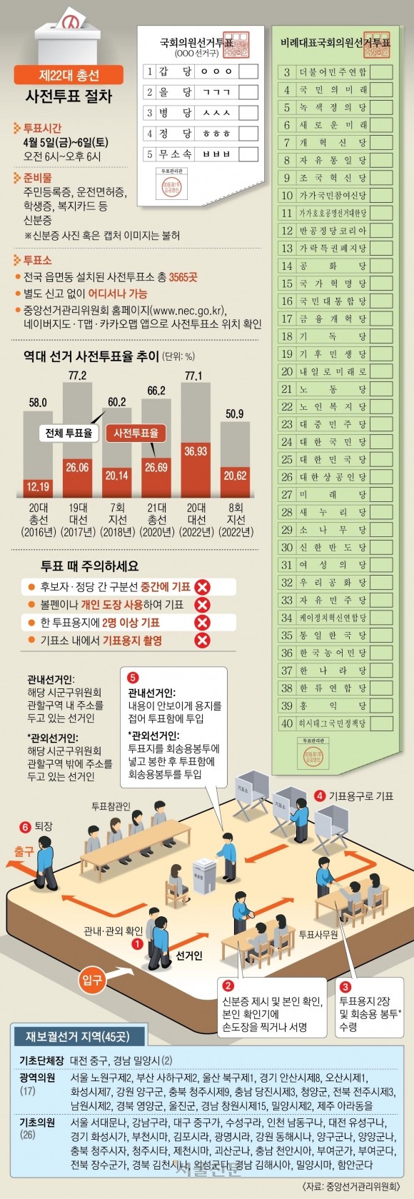 인증 샷, 꼭 <b>투표소</b> 밖에서… 51.7 비례용지엔 1개 정당만 기표