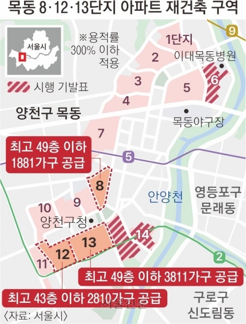 목동 8·12·13단지, 최고 49층 8500세대 아파트로 재건축 - 부동산 갤러리
