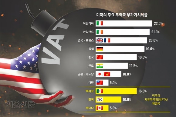 “<b>부가세</b>도 <b>관세</b>처럼”… <b>트럼프</b>, 한국 겨눴다