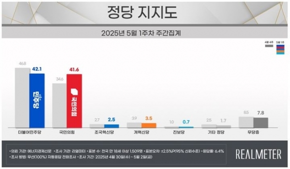 2025년 5월 1주차 정당 지지도. 리얼미터 제공