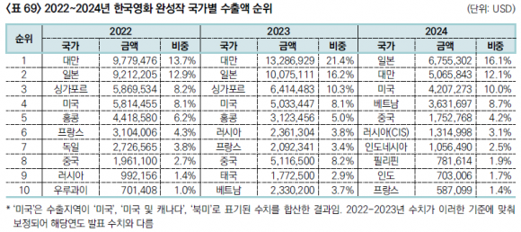2022~2024년 한국영화 완성작 국가별 수출액 순위 (단위 USD),영화진흥위원회 제공