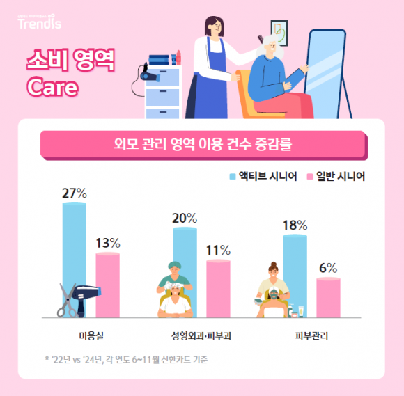 시니어의 외모 관리 영역 카드 이용 건수 증감률.신한카드 제공