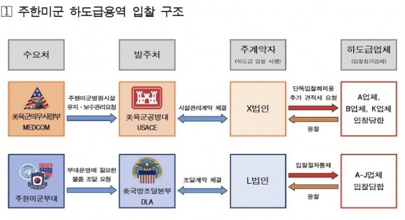 255억대 <b>주한미군 입찰담합 적발</b>… 한미 최초 반독점 공조 수사로 기소