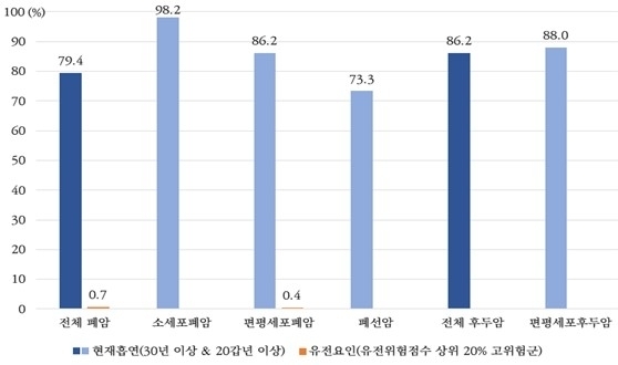 흡연, 유전요인의 폐암 및 후두암 발생에 대한 기여위험도. 국민건강보험공단 제공