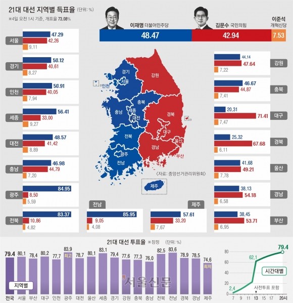 <b>이재명</b>, 4050에서 큰 격차로 앞서… 김문수, 70대 이상만 우세