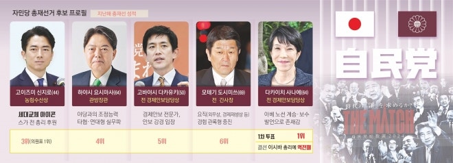 日자민당 총재선거 ‘2강 3약’... 첫 여성 <b>총리</b>냐 첫 40대 <b>총리</b>냐