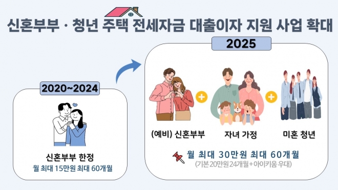 여수시 주택 전세자금 대출 이자 지원사업 홍보물.