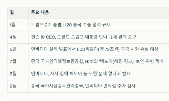 2025년 엔비디아의 중국 수출 일지