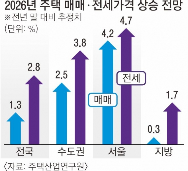 2026년 주택 매매·전세가격 상승 전망.주택산업연구원 제공