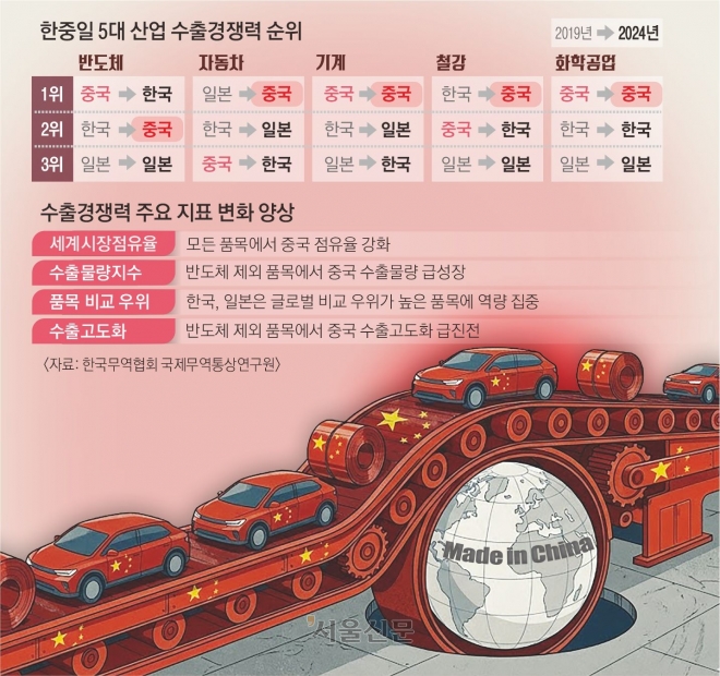 중국 제조력이 한국을 앞질렀다니… 반도체만 믿고 갈 수 있을까?