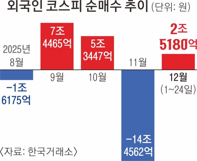 외국인 코스피 순매수 추이.