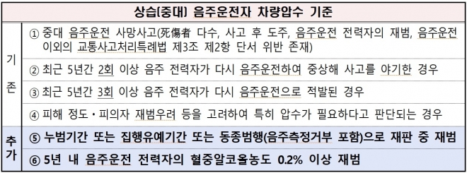 대전경찰청 상습(중대) 음주운전자 차량압수 기준.