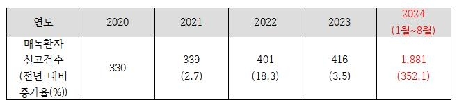 국내 매독 환자 신고 건수.자료제공 서미화 의원.질병관리청