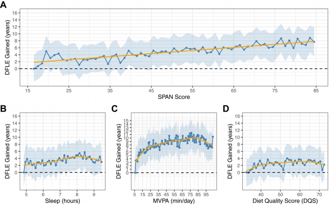 수면·신체활동·식단을 함께 개선할수록‘질병 없이 지내는 기간(건강수명)’이 늘어나는 경향을 보였다.그래프는 복합 생활습관 점수(SPAN 점수)와 수면 시간,<a href=