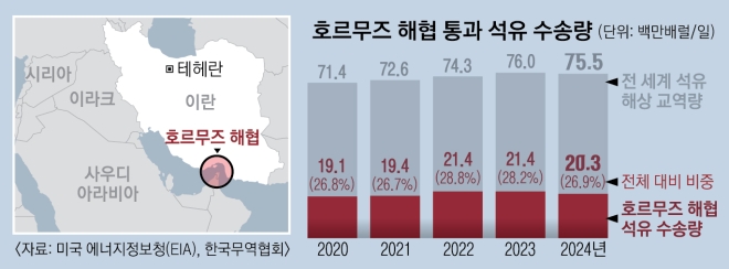 호르무즈 해협 통과 석유 수송량