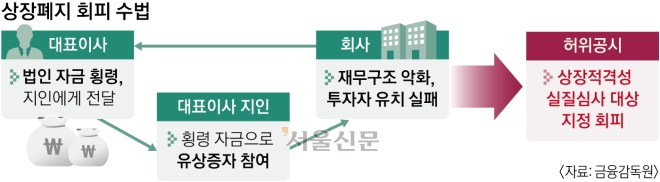 상장폐지 회피 수법