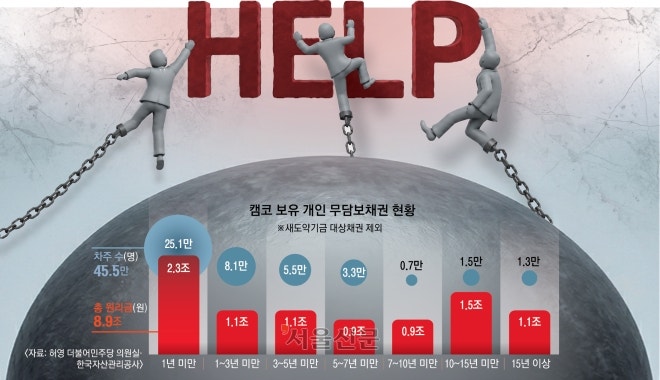 [단독] 45만명 발목 잡은 캠코의 ‘평생 추심’