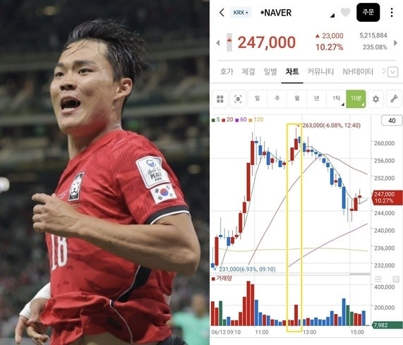 오현규 역전골에 네이버 주가 17%↑…500만 몰려 ‘대박’ 터졌다 [나만없어]