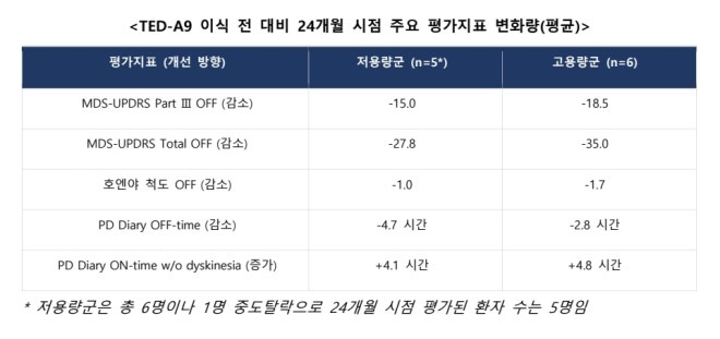 에스바이오메딕스, 파킨슨병 세포치료제 ‘TED-A9’ 임상 1/2a상...
